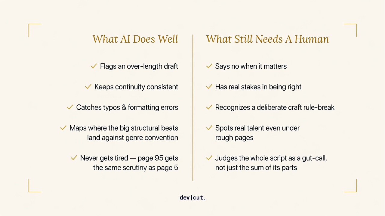 What AI handles vs. what requires a human reader in script coverage &mdash; dev|cut.